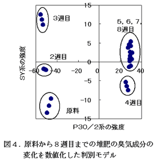 図4.原料から8週目までの堆肥の臭気成分の変化を数値化した判別モデル