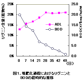 図1.堆肥化過程におけるリグニンと BODの経時的な推移