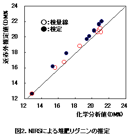 図2.NIRSによる堆肥リグニンの推定
