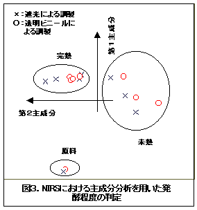 図3.NIRSにおける主成分分析を用いた発酵程度の判定