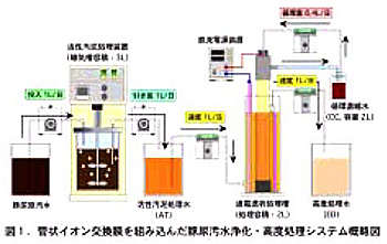 図1 管状イオン交換膜を組み込んだ豚舎汚水浄化・高度処理システム概略図