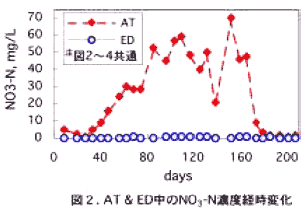 図2 AT&ED中のNo3-N濃度経時変化