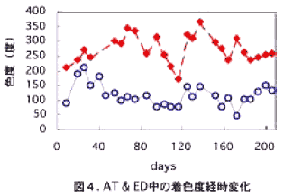 図4 AT&ED中の着色度経時変化
