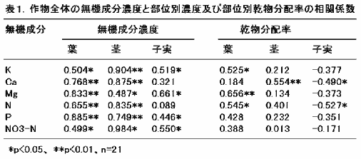 表1 作物全体の無機成分濃度と部位別濃度および部位別乾物分配率の相関係数