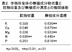 表2 作物全体の無機成分吸収量と乾物収量及び無機成分濃度との相関係数