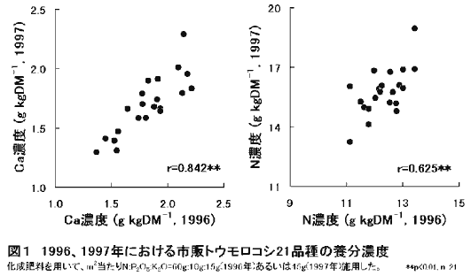 図1 1996,1997年における市販トウモロコシ21品種の養分濃度