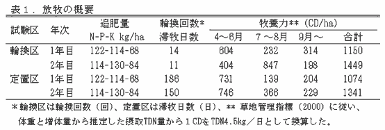 表1 放牧の概要