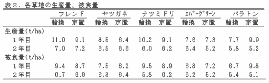 表2 各草地の生産量、被食量