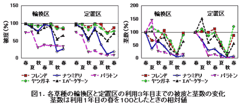 図1 各草種の輪換区と定置区の利用3年間までの被度と茎数の変化