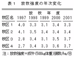 表1 放牧強度の年次変化