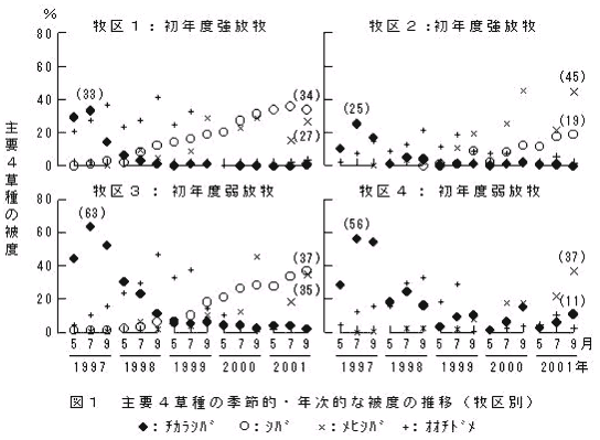 図1 主要4草種の季節的・年次的な被度の推移