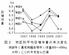 図2 牧区別平均日増体量の年次変化