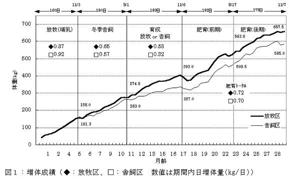 図1:増体成績(◆:放牧区、□:舎飼区 数値は期間内日増体量(kg/日))