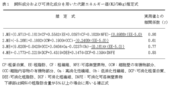 表1 飼料成分および可消化成分を用いた代謝エネルギー価(MJ/DMkg)推定式