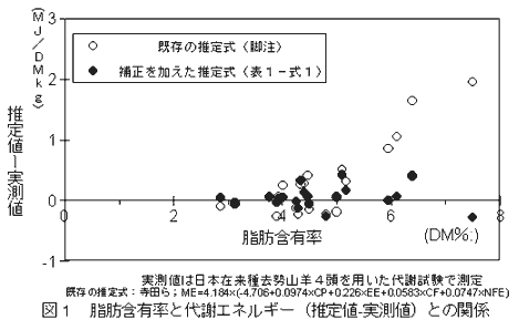 図1 脂肪含有率と代謝エネルギー