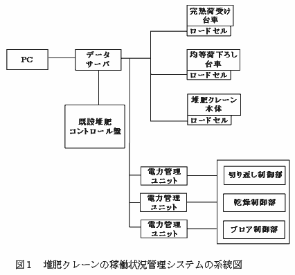 図1 堆肥クレーンの稼働状況管理システムの系統図