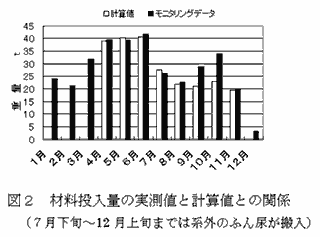 図2 材料投入量の実測値と計算値との関係