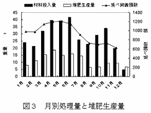 図3 月別処理量と堆肥生産量