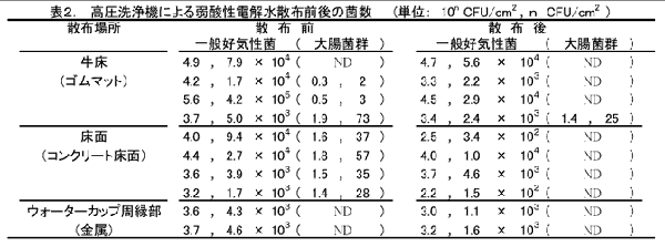 表2. 高圧洗浄機による弱酸性電解水散布前後の菌数
