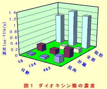 図1 ダイオキシン類の濃度