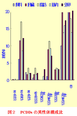 図2 PCDDsの異性体構成比
