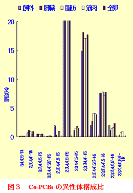 図3 Co-PCBsの異性体構成比