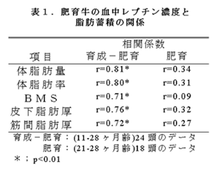 表1.肥育牛の血中レプチン濃度と
脂肪蓄積の関係