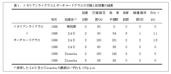 表1.イタリアンライグラスとオーチャードグラスの交雑と胚培養の結果