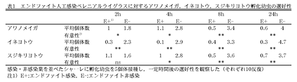 表1.エンドファイトを人工感染ペレニアルライグラスに対するアワノメイガ、イネヨトウ、スジキリヨトウ孵化幼虫の選好性