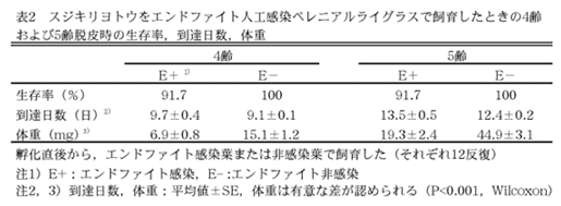 表2.スジキリヨトウをエンドファイト人工感染ペレニアルライグラスで飼育したときの4齢および5齢脱皮時の生存率、到達日数、体重