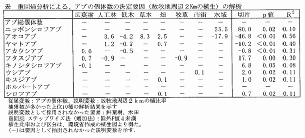 表1.重回帰分析による、アブの個体数の決定要因(放牧地周辺2Kmの植生)の解析