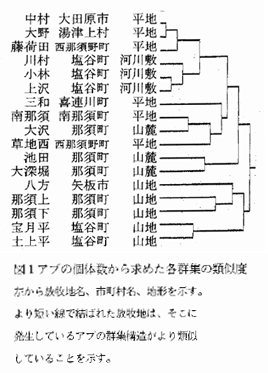 図1.アブの個体数から求めた各群集の類似度