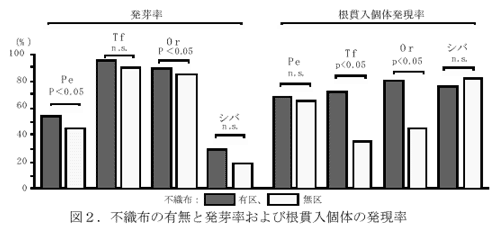 図2.不織布の有無と発芽率および根貫入個体の発現率