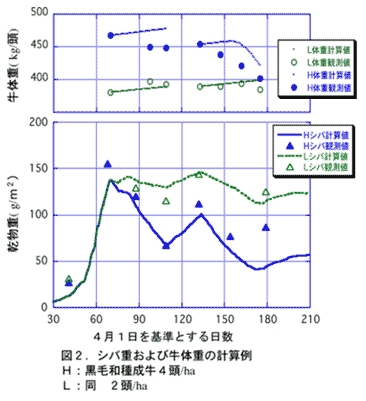 図2.シバ重および牛体重の計算例