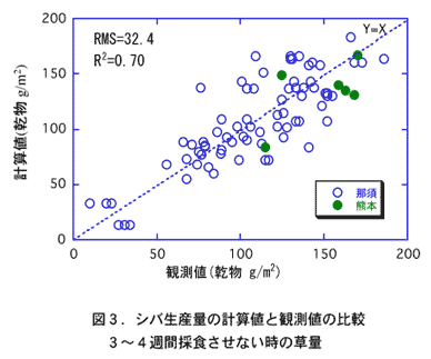 図3.シバ生産量の計算値と観測値の比較3～4週間採食させない時の草量