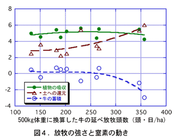 図4.放牧の強さと窒素の動き