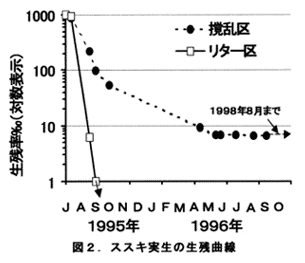 図2.ススキ実生の生残曲線