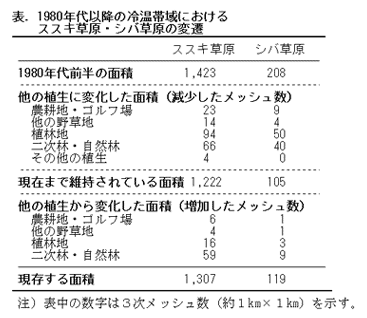 高度経済成長期以降のわが国における野草地変遷 | 農研機構