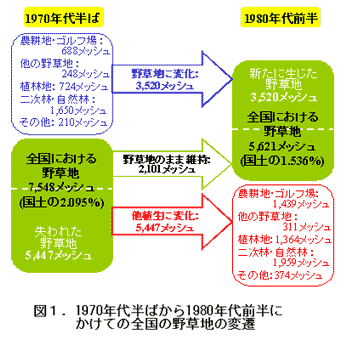図1.1970年代半ばから1980年代前半にかけての全国の野草地の変遷