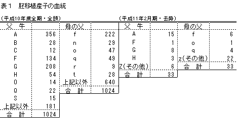 表1 胚移植産子の血統