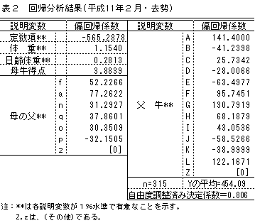表2 回帰分析結果(平成11年2月・去勢)