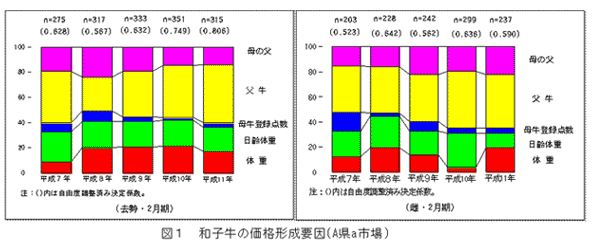 図1 和子牛の価格形成要因(A県a市場)