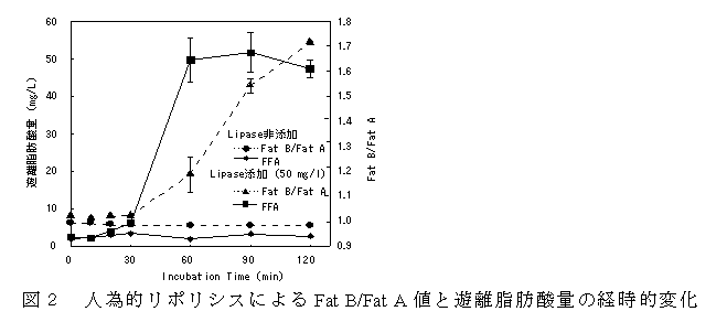 図2 人為的リポリシスによるFat B/Fat A 値と遊離脂肪酸量の経時的変化