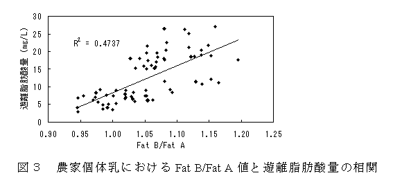 図3 農家個体乳におけるFat B/Fat A 値と遊離脂肪酸量の相関
