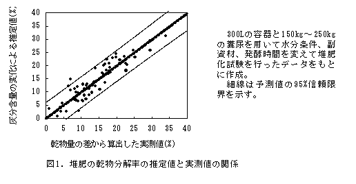 図1.堆肥の乾物分解率の推定値と実測値の関係