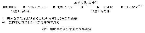 図2.堆肥中の灰分含量の簡易測定