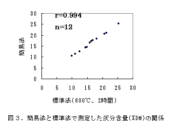 図3.簡易法と標準法で測定した灰分含量(%DM)の関係