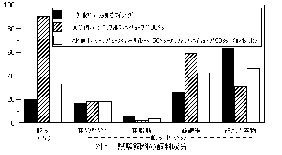 図1 試験飼料の飼料成分