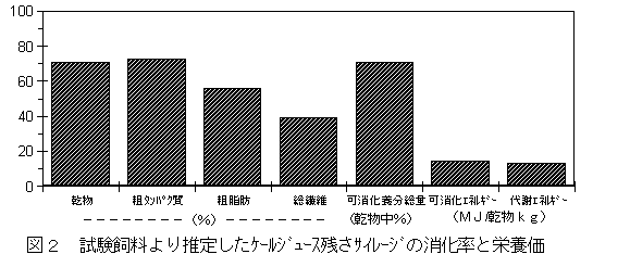 図2 試験飼料より推定したケールジュース残さサイレージの消化率と栄養価