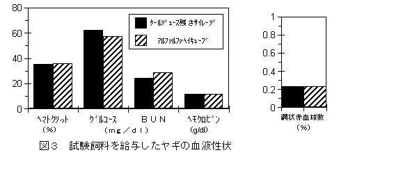 図3 試験飼料を給与したヤギの血液性状